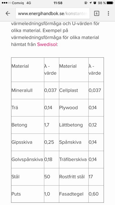 Tabell som visar olika byggmaterials värmeledningsförmåga med värden från Swedisol.