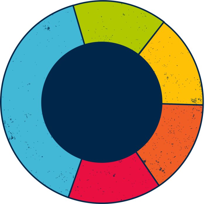 Cirkeldiagram med färgkoder: Blå för Rättighetshavare, Grön för Spridningskollen, Gul för Admin. kostnader, Orange för Juridiska kostnader, Röd för Internetleverantör.