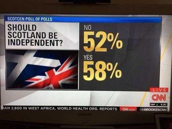 Skärm med omröstningsresultat: 'Should Scotland be independent?' 'No' 52%, 'Yes' 58%, med Storbritanniens flagga.