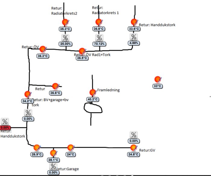 Diagram över värmesystem med temperaturer och flödesprocent för golvvärme och radiatorer.