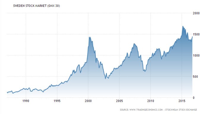 Linjediagram över OMX Stockholm 30 index över 30 år som visar tre toppar och två krascher.