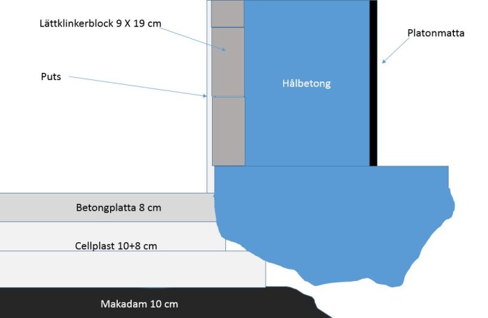 Schematisk illustration av källarrenovering med isolering, halvbetong, platonmatta och makadam.