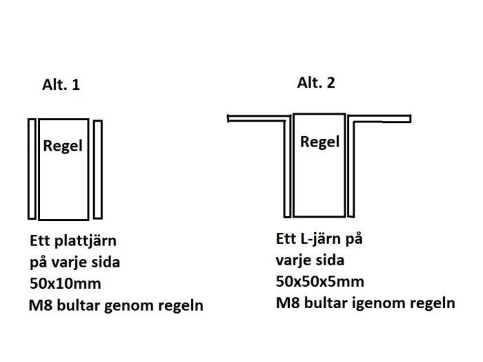 Illustration av två alternativ för att förstärka en träregel, ett med plattjärn och ett med L-järn fastsatta med bultar.