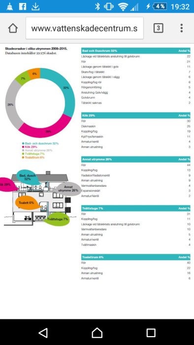 Diagram som visar statistik över vattenskador i olika utrymmen och en planlösning med skaderisker.