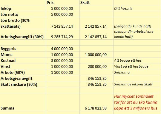 Kalkylblad som visar kostnader och skatter associerade med husbyggnation, inklusive moms och arbetsavgifter.