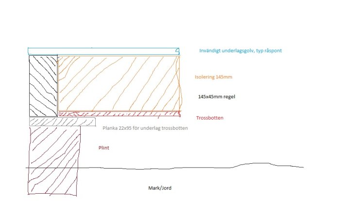 Färgglad skiss i Paint som illustrerar delar av en friggebods golvkonstruktion med isolering och reglar.