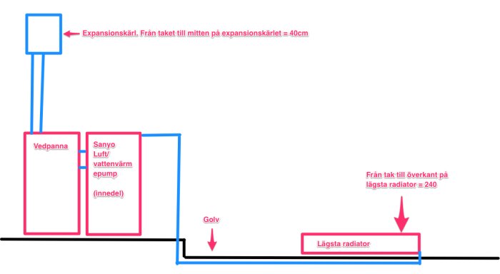 Schematisk bild av värmesystem med vedpanna och luft-vattenvärmepump kopplade till expansionskärl och radiatorer.