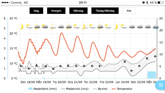 Väderprognos med temperatur, vind och nederbörd för Göteborg över veckan.