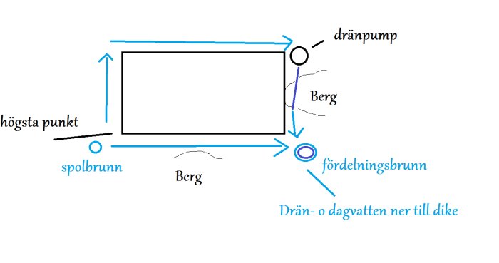 Schematisk bild av byggprojekt med dräneringssystem nära berg och indikationer på dränpump och fördelningsbrunn.