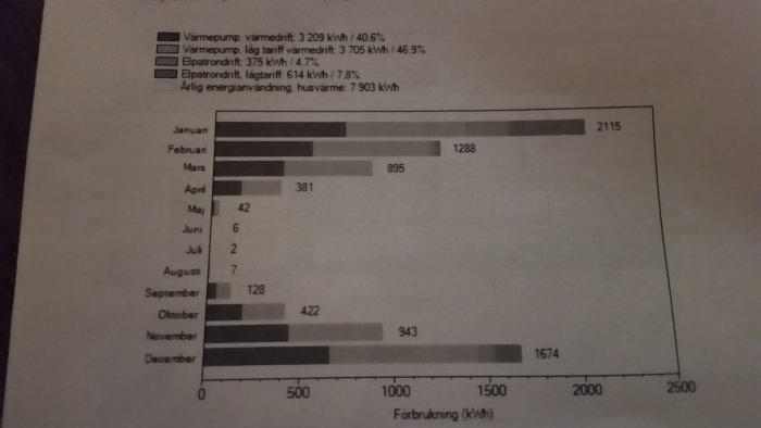 Stapeldiagram som visar månatlig energiförbrukning för uppvärmning med en värmepump.