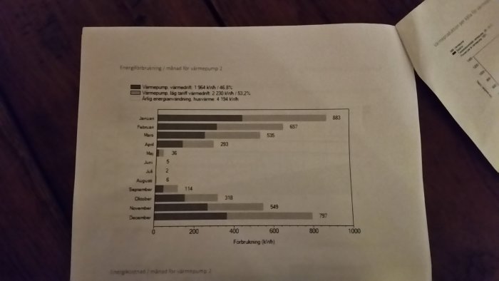 Energiförbrukningsdiagram för varmepump med detaljer om månatlig användning och kostnad.