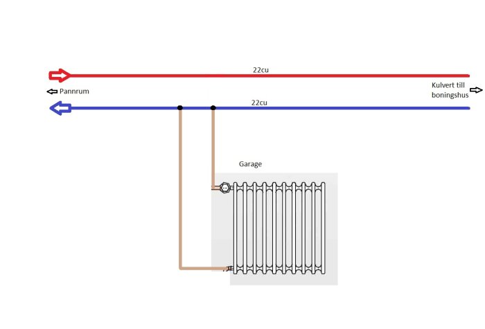 Schematisk bild av installation för uppvärmning med element i garage kopplat till pannrum och bostad.