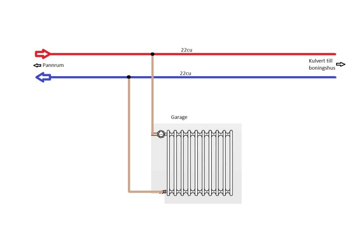 Schematisk bild av installation av element i garage kopplat med T-koppling från pannrum till bostad.