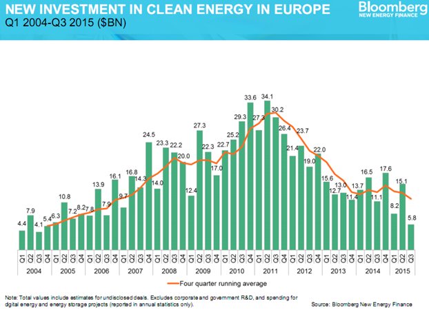 Diagram som visar investeringar i ren energi i Europa från 2004 till 2015, tydlig nedgång synlig efter 2011.