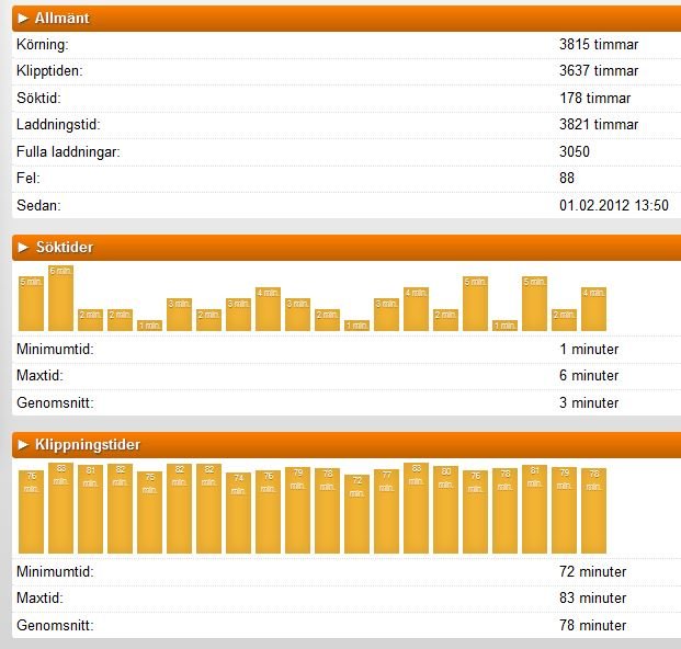 Skärmdump av statistik från en Gardena enhet visande kör- och klipptider med histogram.