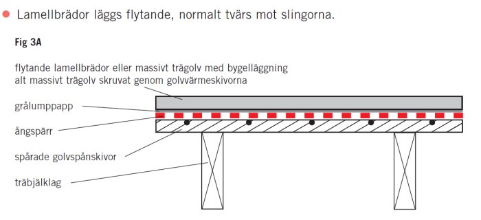 Diagram som visar sektion av golvuppbyggnad med lamellbrädor liggande tvärs över golvvärme.