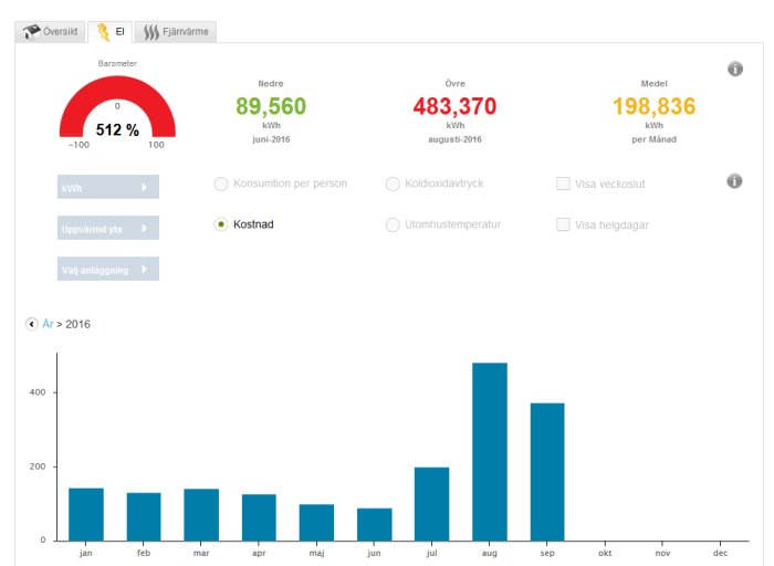Energianvändningsdiagram som visar ökad elkonsumtion i augusti efter installation av avfuktare.