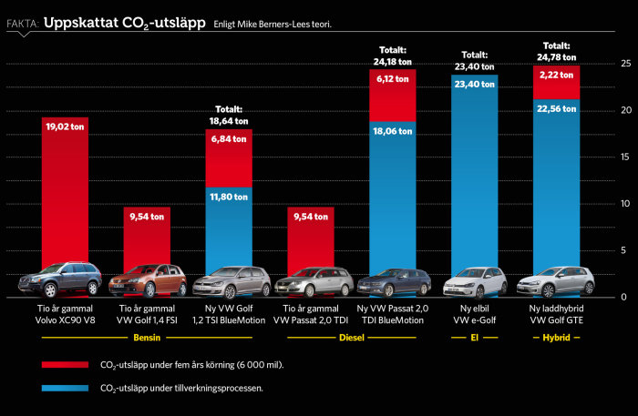 Infograf över uppskattade CO2-utsläpp från olika bilar under tillverkning och fem års körning.