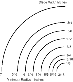 Diagram som visar relationen mellan självlådets bredd i tum och minimal radie för böjning.