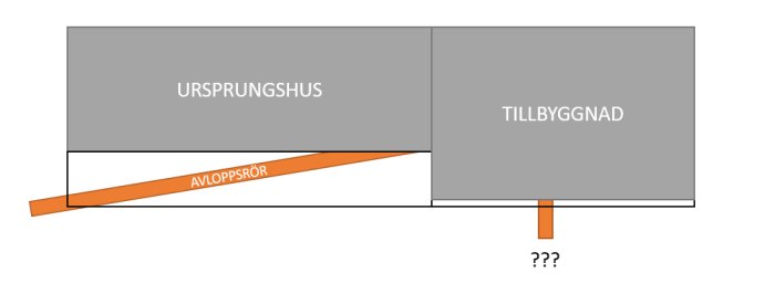 Schematisk illustration av ett hus med ursprungsdel och tillbyggnad, visar avloppsrörets osäkra anslutning.