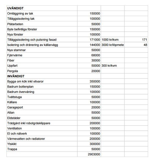 Tabell med kostnader för olika bygg- och renoveringsprojekt för hemmet, inklusive arbete och material.