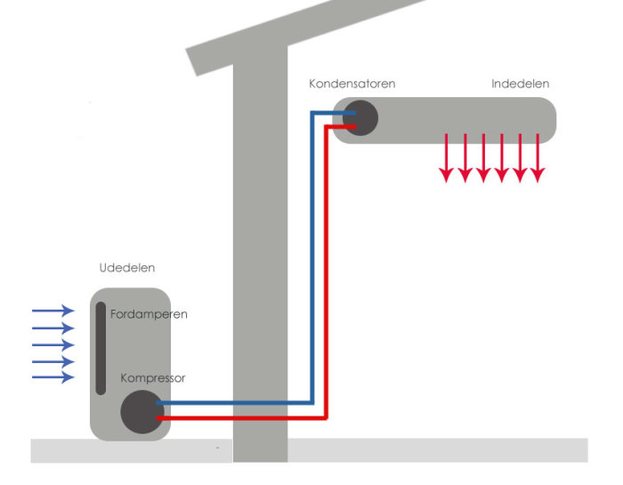 Schematisk illustration av en värmepumps funktion med komponenter som kompressor, förångare, kondensator och inne- och utedelar.