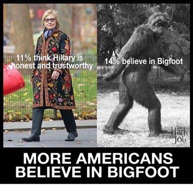 Jämförelse av två statistikuppgifter om trovärdighet, en person och Bigfoot, med påståendet "More Americans believe in Bigfoot.