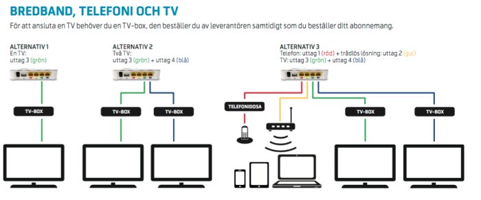 Diagram som visar tre alternativ för koppling av bredband, telefon och TV med olika färgkodade kablar och enheter.