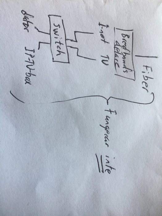 Handritad skiss över nätverkskonfiguration med fiber, switch, IP-TV-box och Internet-router.