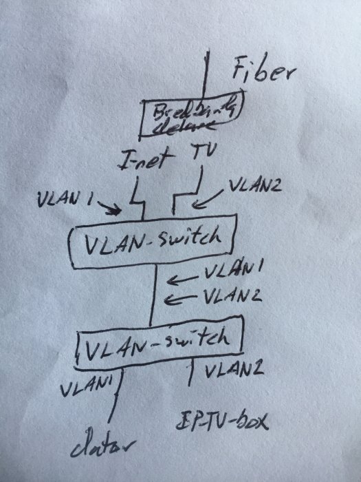 Handritat nätverksschema med VLAN-switchar, fiberanslutning och enhetsmärkningar.