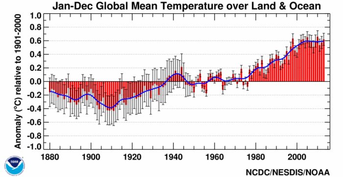 Diagram som visar global medeltemperatur över land och hav från 1880 till 2000, markerad av röda staplar och blå kurva.