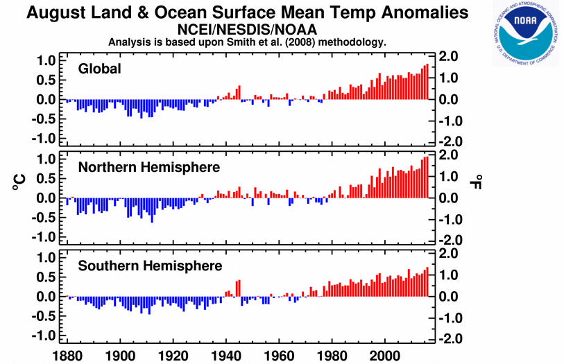 Diagram som visar globala, norra och södra halvklotets ytemperaturavvikelser från 1880 till efter 2013.