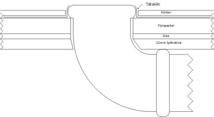 Schematisk illustration av toalettavlopp i genomskärning med spånskiva, gips, flytspackel, tätskikt och klinker.