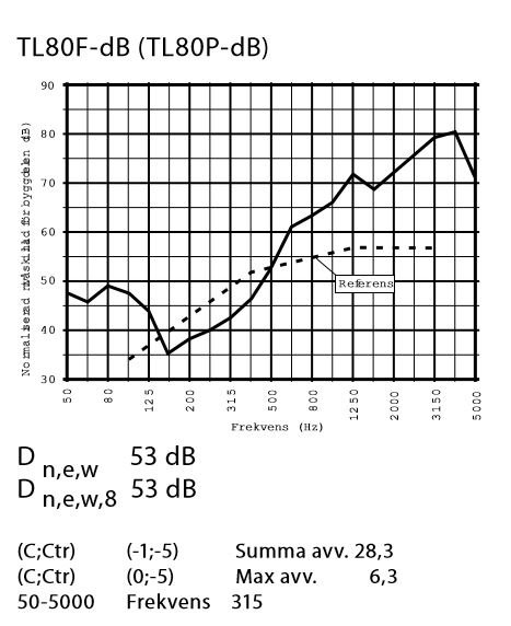 Diagram som visar ljudreducering i dB för Fresh TL80F-dB ventil över frekvensområdet 50-5000 Hz, med specifikationer nedanför.