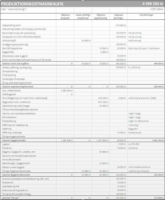Exempel på en produktionskostnadskalkyl för byggprojekt med olika kostnadsposter och total summa.