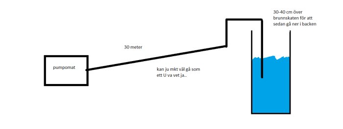 Schematisk illustration av en grävd brunn och pumpomat förbundna med en ledning, med avstånd och höjdnivåer angivna.