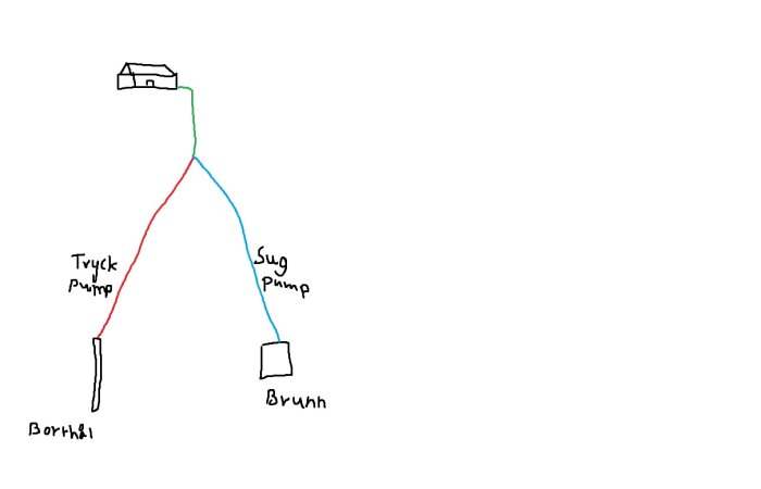 Enkel handritad skiss som visar koppling av inkommande vattenledningar från borrhål och brunn till ett hus.