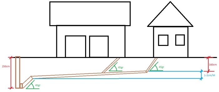 Schematisk illustration av avloppssystem för ett hus och garage med märkningar för djup och lutningsvinklar.