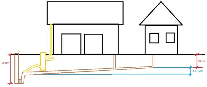 Schematisk illustration av hus med avloppslinje som visar vertikalt och lutande avstånd till kommunanslutning.