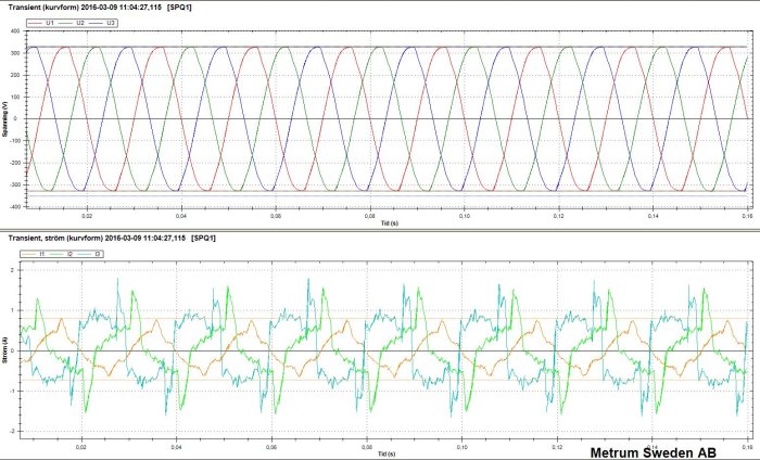 Ström och spänning kurvform.JPG