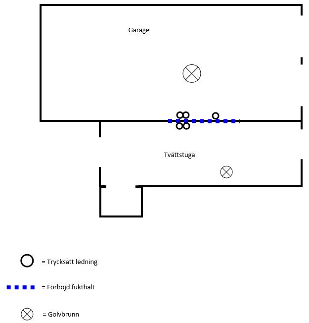 Ritning över en tvättstuga och garage som visar områden med förhöjd fukthalt, trycksatta ledningar och golvbrunnar.