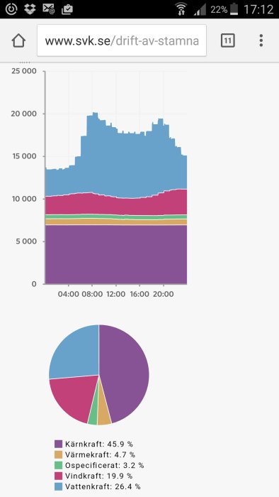 Stapeldiagram och tårtdiagram som visar nordisk elproduktion och energifördelning efter källa.