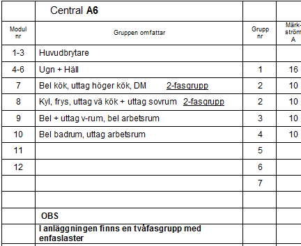 Gruppförteckning för elektrisk central med markering för tvåfasgrupp och enfaslast.