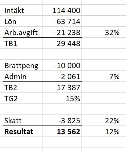 Kalkylblad med en beräkning av kostnader inklusive lön, arbetsgivaravgifter, Bratt-peng och skatt som visar slutresultatet.