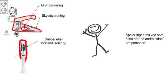 Illustration som visar olika typer av elskydd: grundisolering, skyddsjordning och dubbel isolering, samt en tecknad figur.