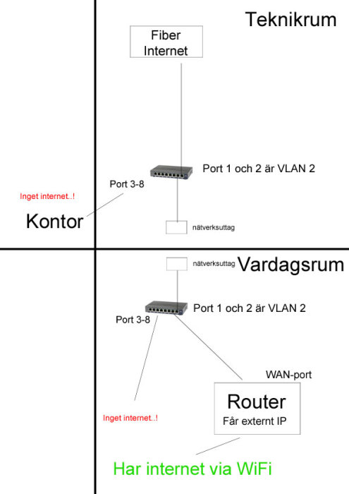 Skiss som visar nätverkskonfiguration med fiberanslutning, två switchar, en router och VLAN-inställningar för att förflytta internetanslutning i ett hem.