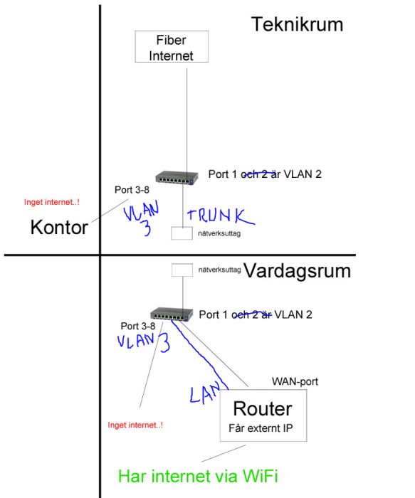 Annoterad nätverksschema med VLAN och trunk-konfiguration för kontor och vardagsrum.