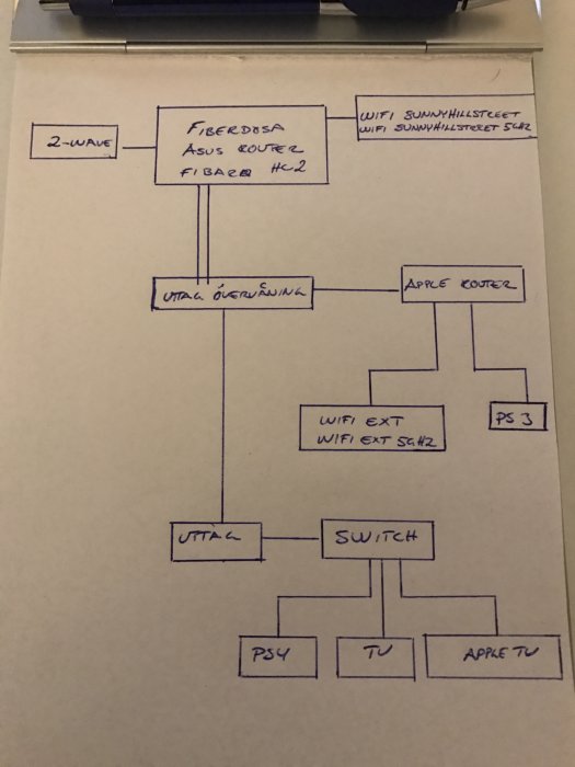 Handritad skiss av planerat nätverkslayout med fiberdosa, router, switch och WiFi-utrustning.