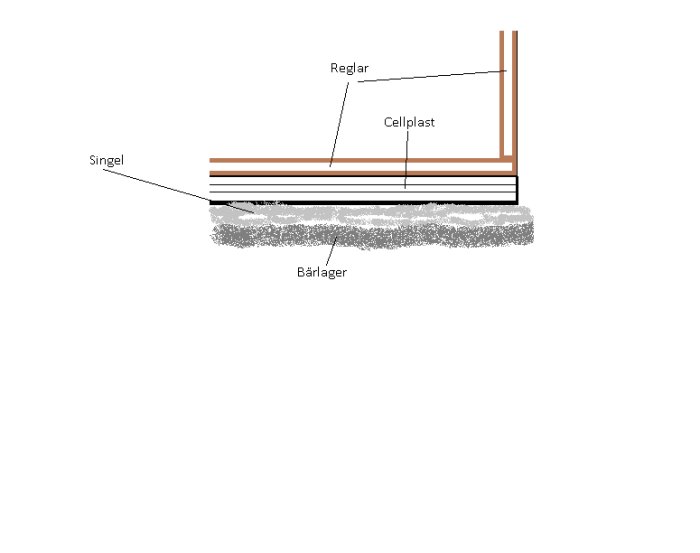 Schematisk illustration av platta på mark med reglar, cellplastisolering och bärlager ovanpå singel.