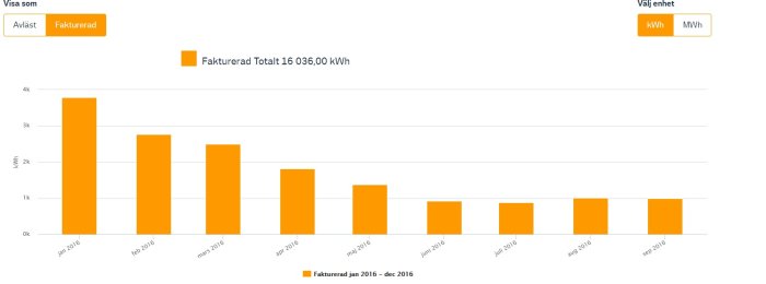 Stapeldiagram över fakturerad elanvändning i kWh per månad för ett hus och gäststuga.